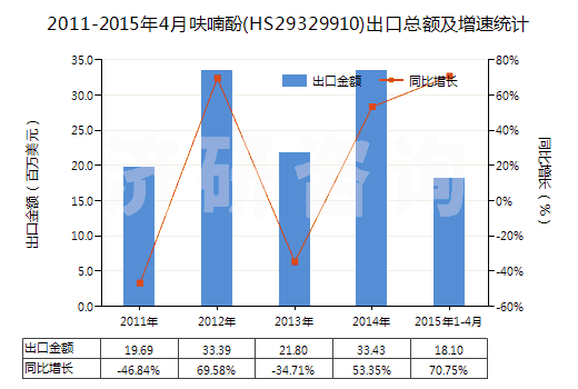 2011-2015年4月呋喃酚(HS29329910)出口總額及增速統(tǒng)計